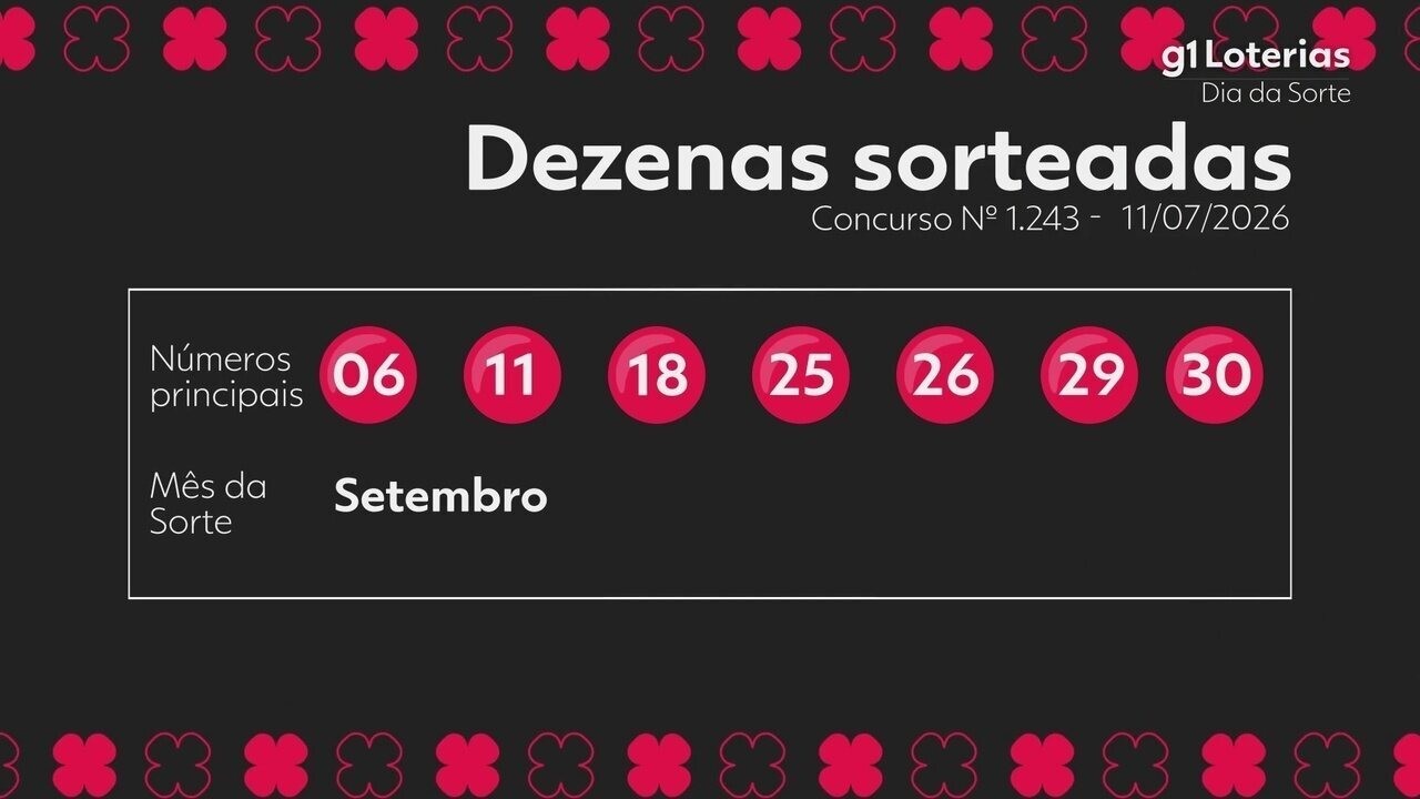 Dia de Sorte hoje: resultado do concurso 1243 e números sorteados