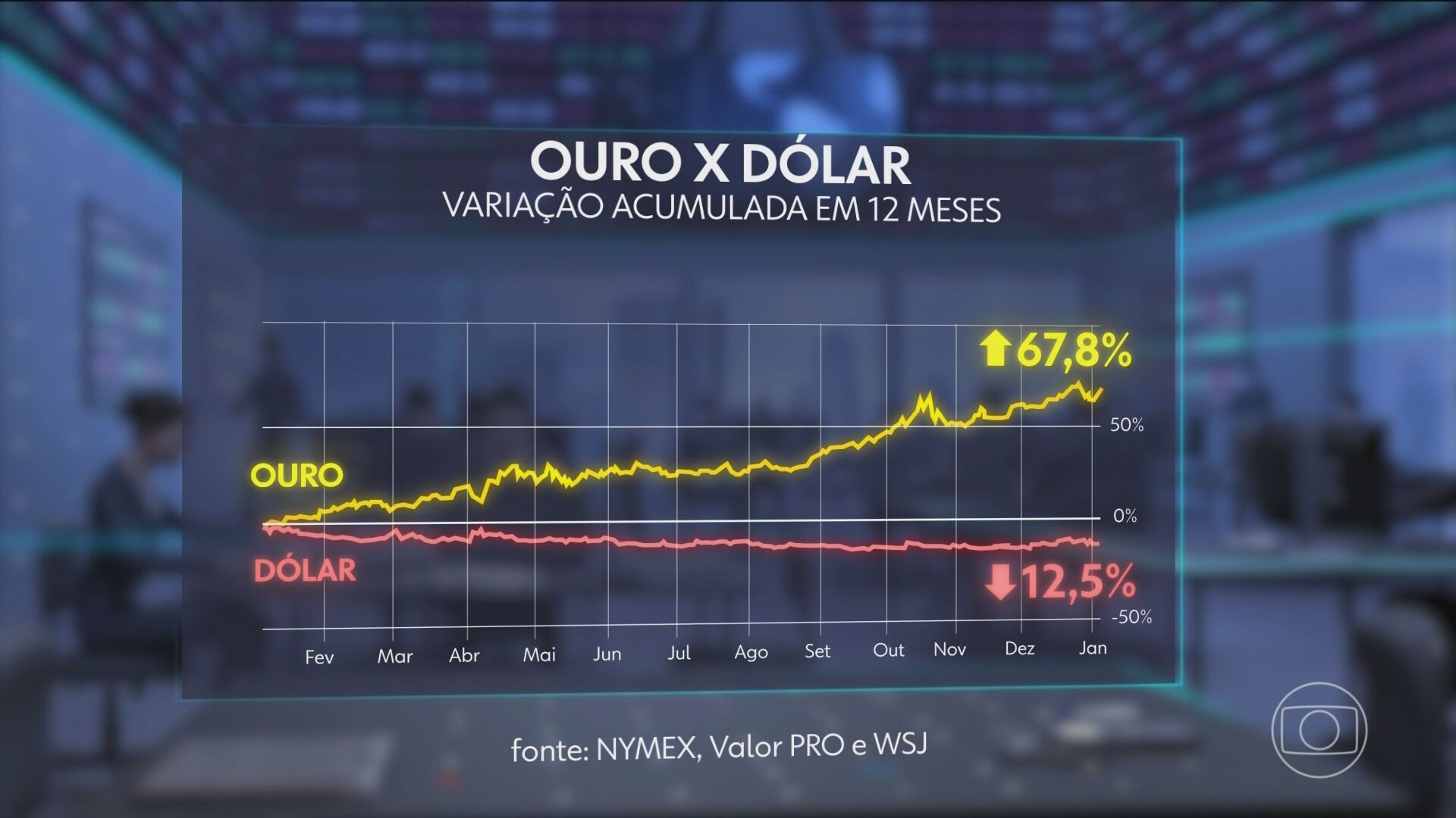 Bolsas de Valores em todo o mundo sobem