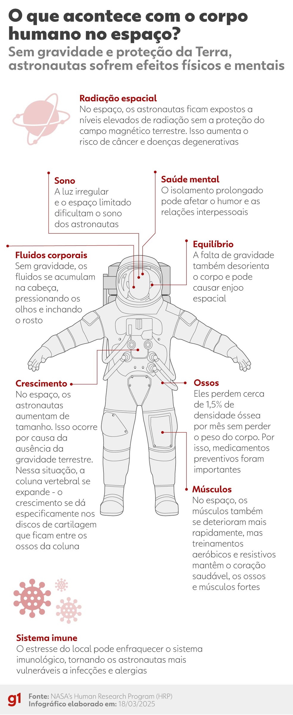 Infográfico mostra o que acontece no corpo de astronautas há tanto tempo no espaço — Foto: Arte/g1