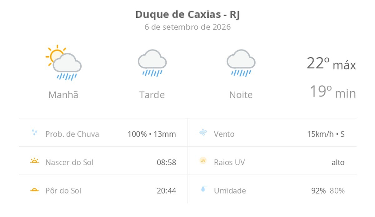 Previsão do tempo hoje para Duque de Caxias (RJ): sol com muitas nuvens a nublado com chuva no fim da manhã; tarde e noite chuvosas