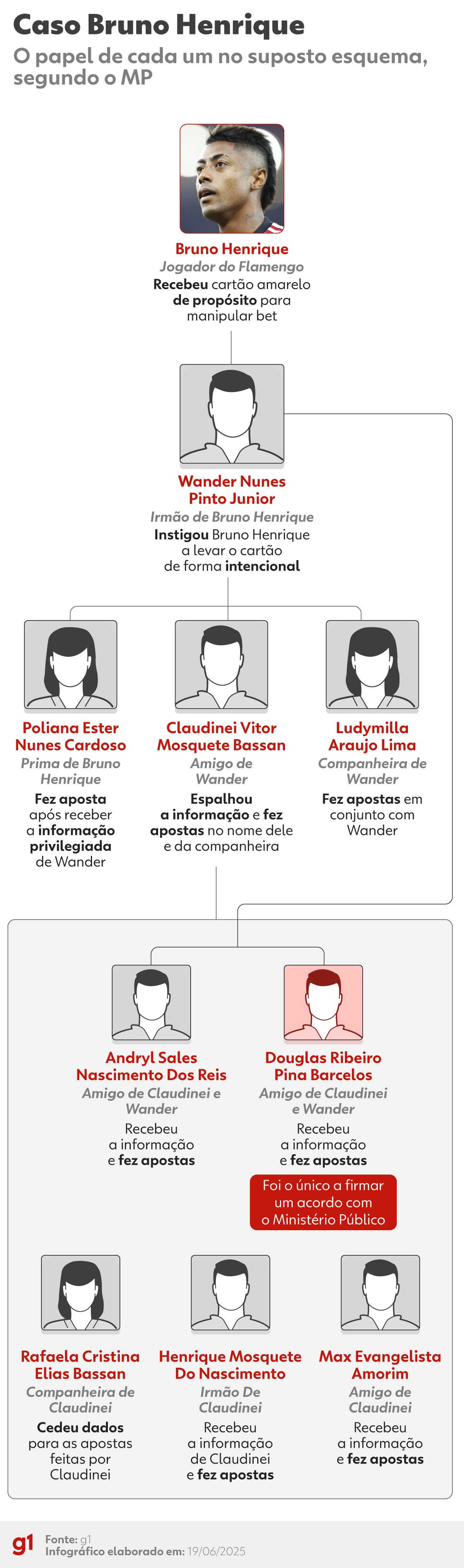 Bruno Henrique, do Flamengo, vira réu na Justiça do DF por fraude em apostas