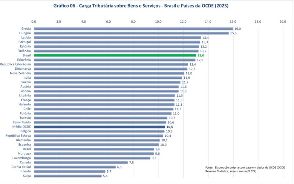 Comparação internacional da carga tributária sobre o consumo — Foto: Reprodução/Receita Federal