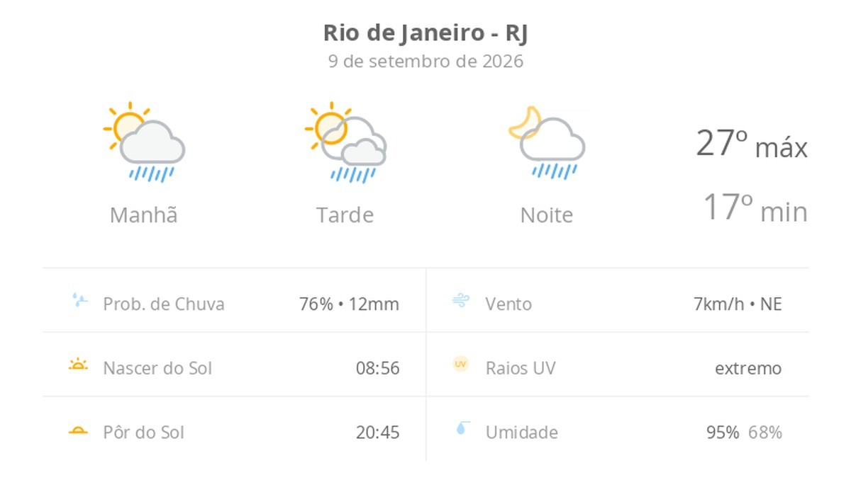Previsão do tempo hoje para o Rio de Janeiro (RJ): sol com algumas nuvens; chove rápido durante o dia e à noite