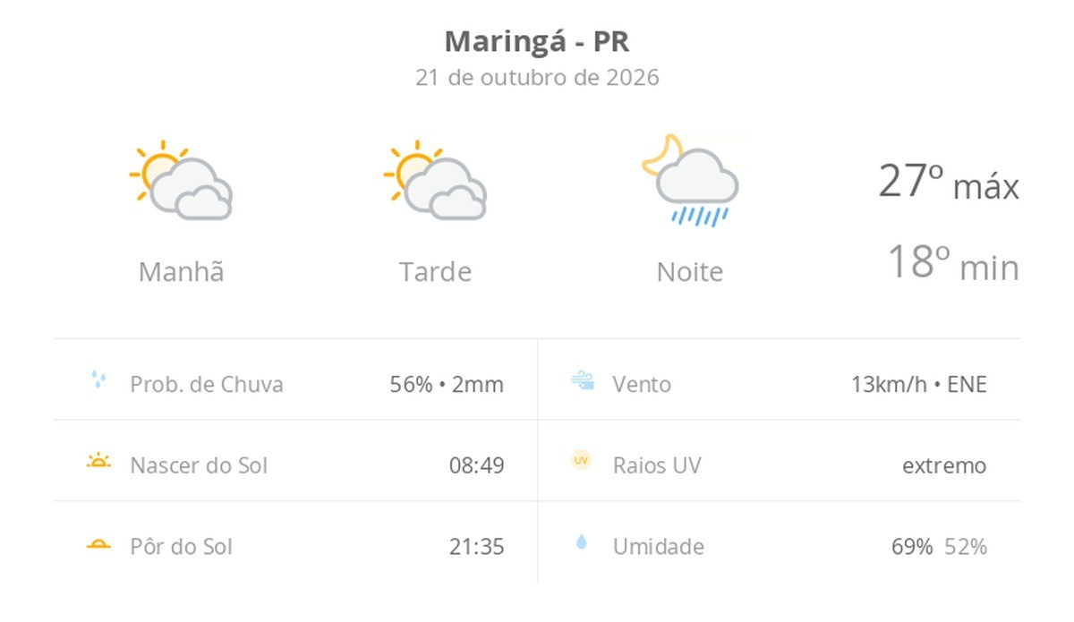 Previsão do tempo hoje para Maringá (PR): sol com muitas nuvens e períodos de céu nublado; noite com pancadas de chuva