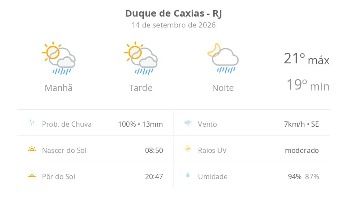 Previsão do tempo hoje para Duque de Caxias (RJ): sol com algumas nuvens; chove rápido durante o dia e à noite