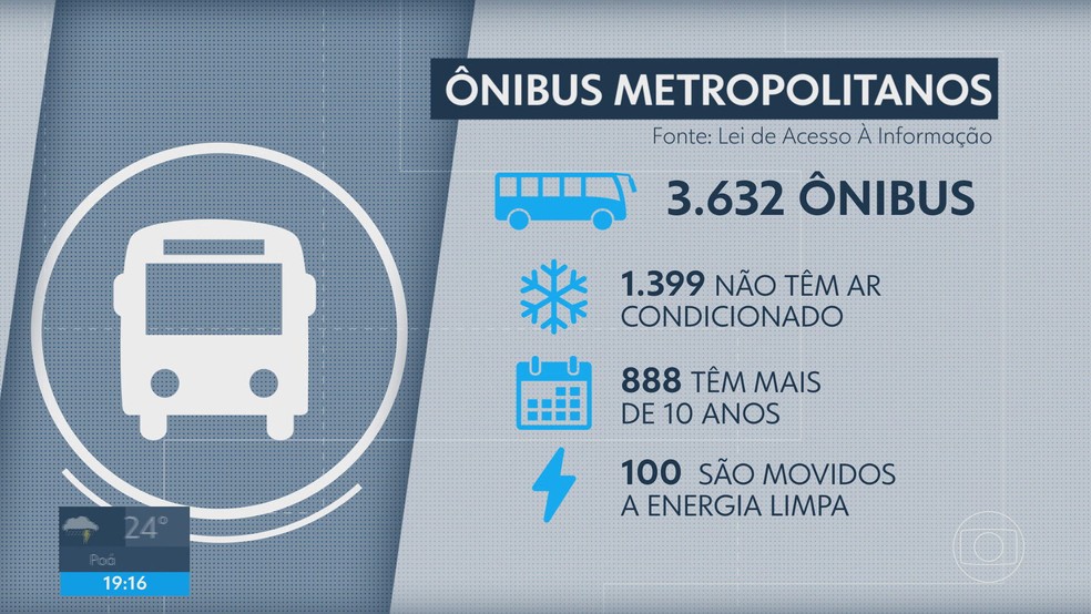 Situação da frota da EMTU em São Paulo. — Foto: Reprodução/TV Globo