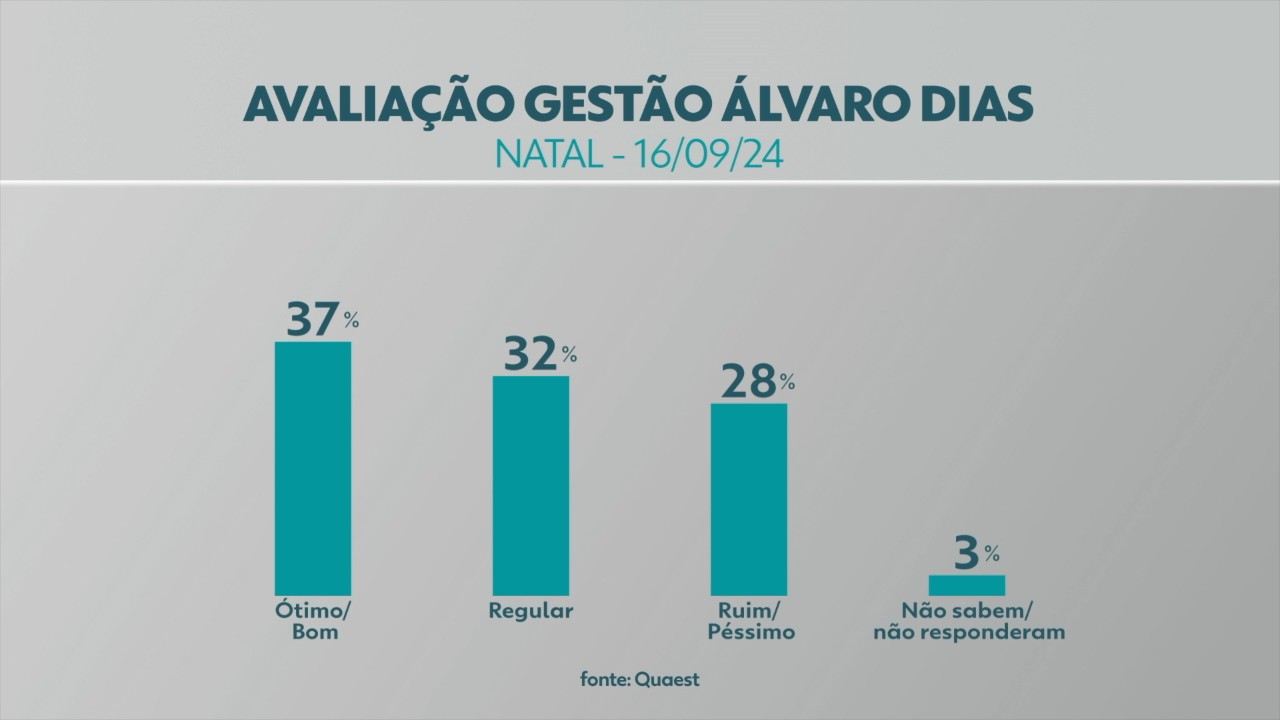 Quaest em Natal: gestão de Álvaro Dias é considerada positiva por 37%, e negativa por 28%