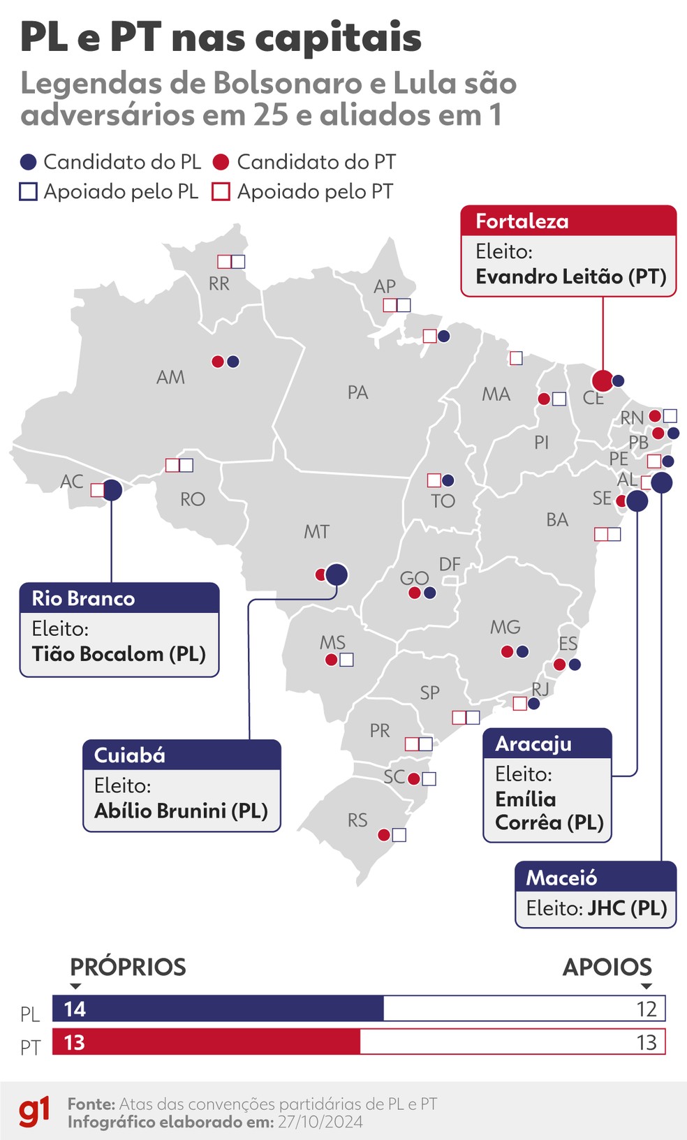 Eleições 2024: infográfico mostra os prefeitos eleitos por PT e PL nas capitais, além das candidaturas e partidos aliados. — Foto: Arte g1