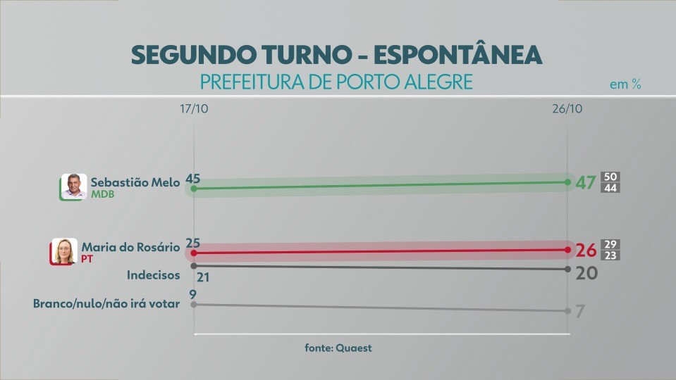 Quaest em Porto Alegre, votos válidos no 2º turno: Sebastião Melo tem 63% e Maria do Rosário, 37%