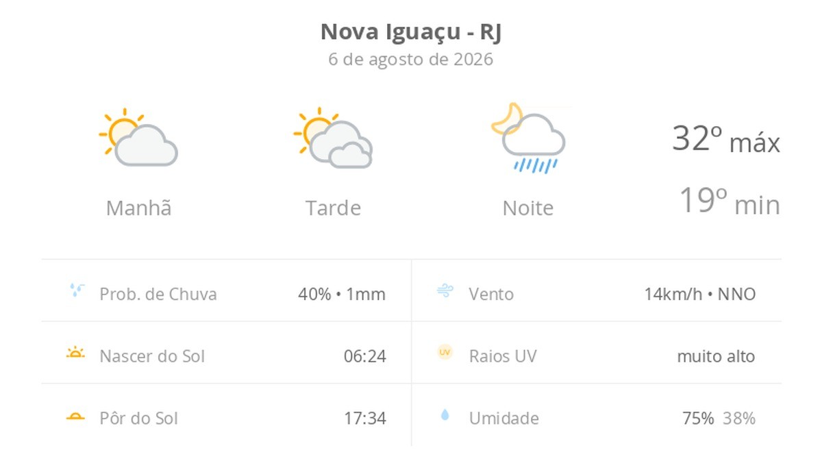 Previsão do tempo hoje para Nova Iguaçu (RJ): sol e muitas nuvens à tarde; à noite ocorrem pancadas de chuva