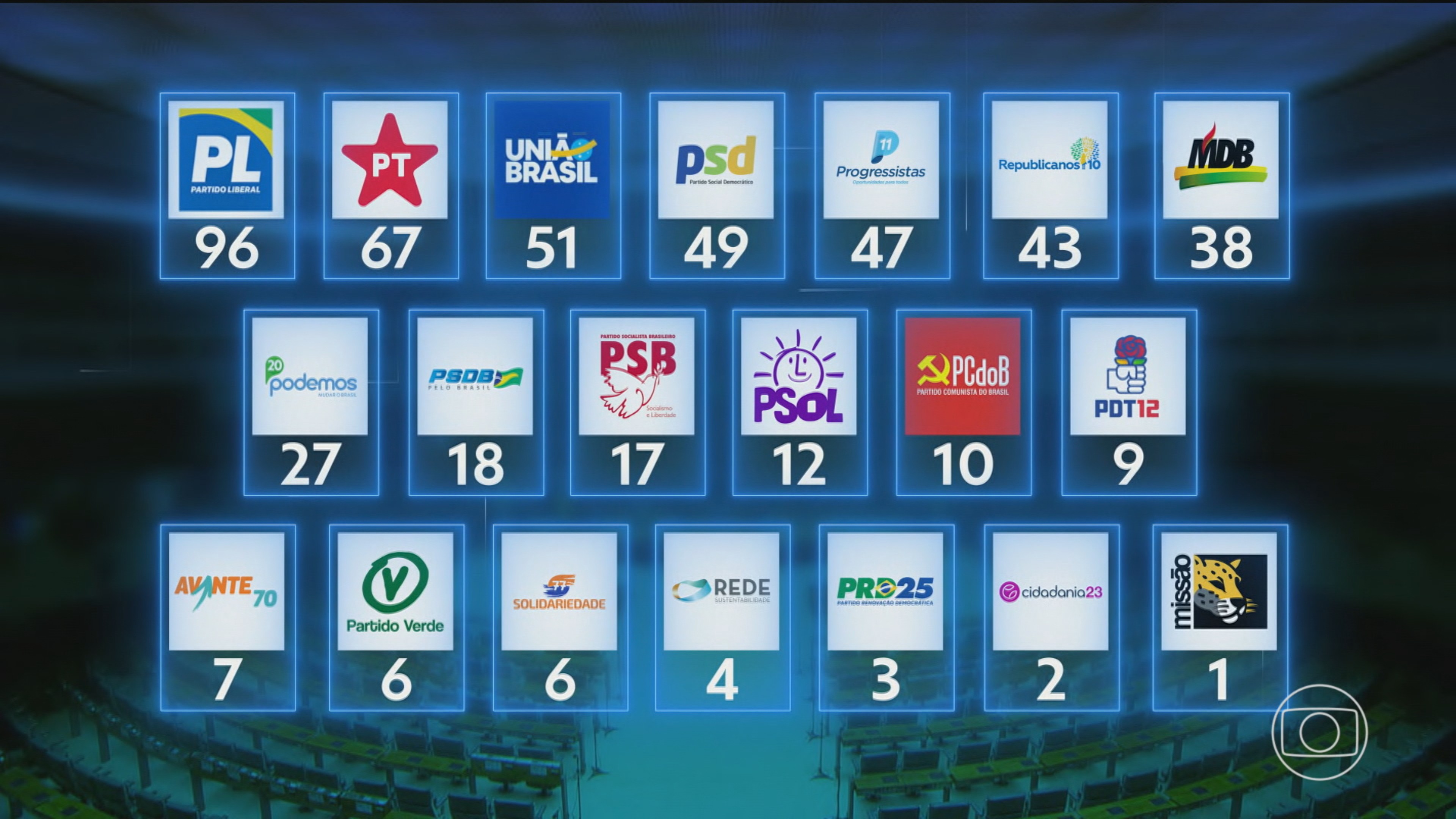 Composição dos partidos na Câmara dos Deputados muda depois do fim da janela partidária