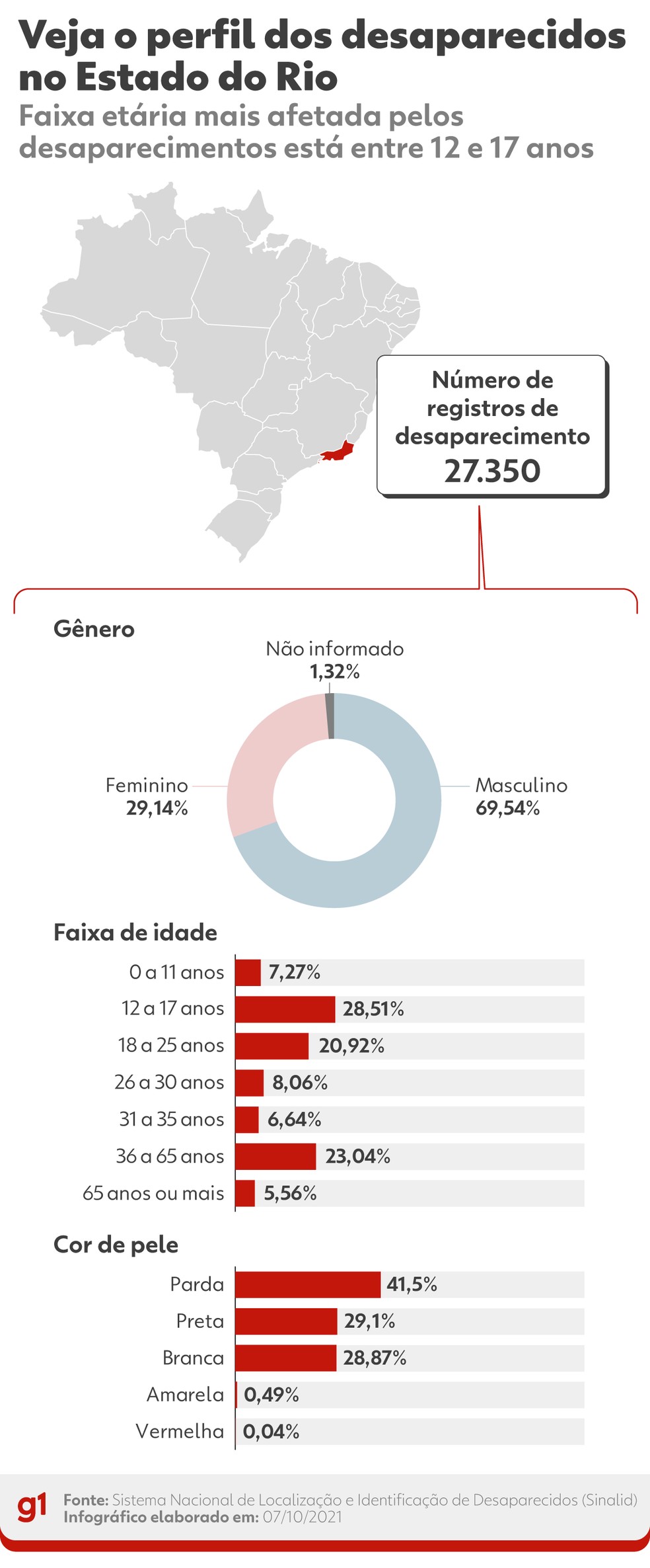 RS se mantém líder no país em identificação de desaparecidos pelo