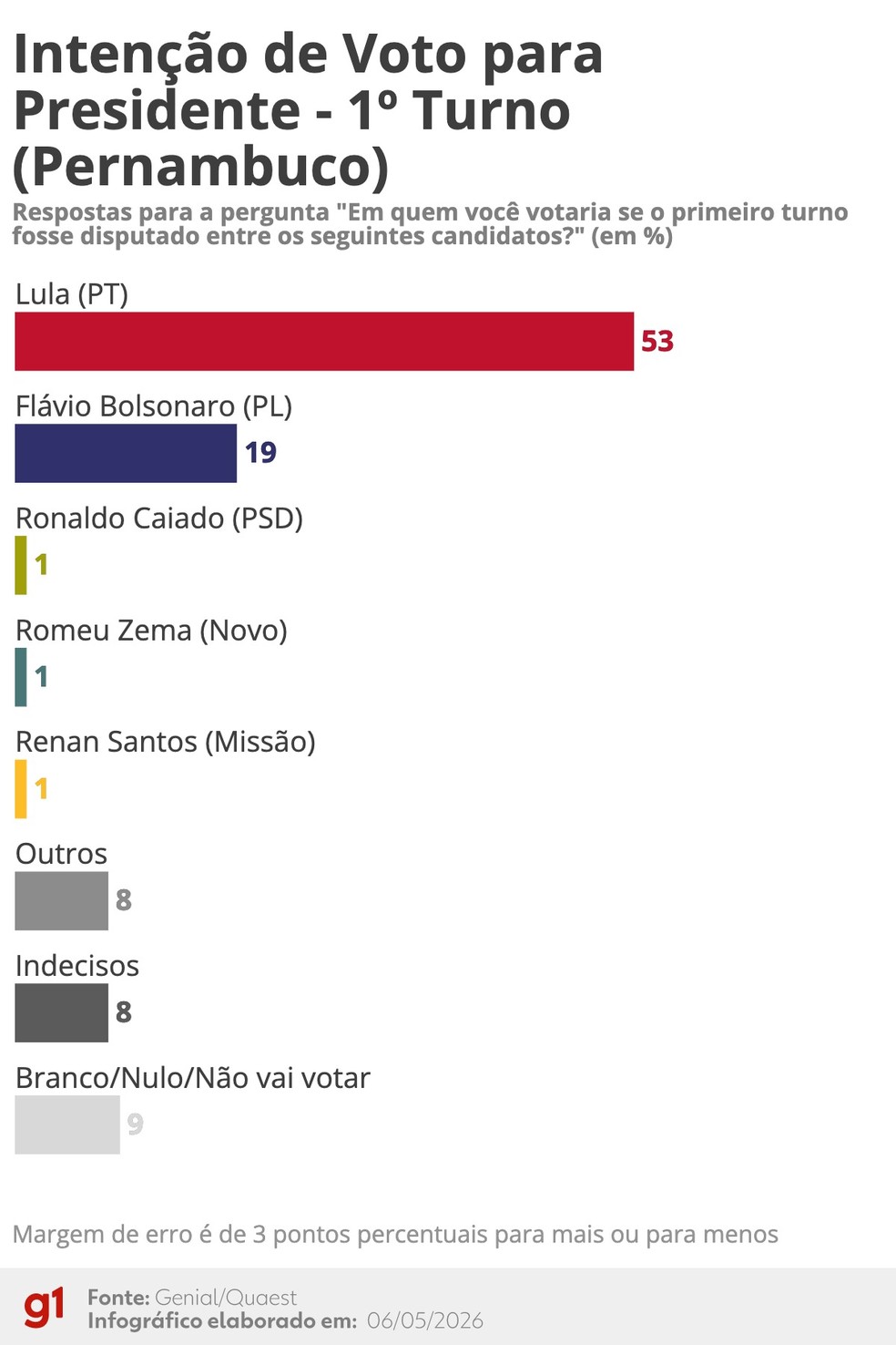 Quaest: Intenção de voto para presidente no 1º turno - Pernambuco (abril/2026) — Foto: Arte/g1