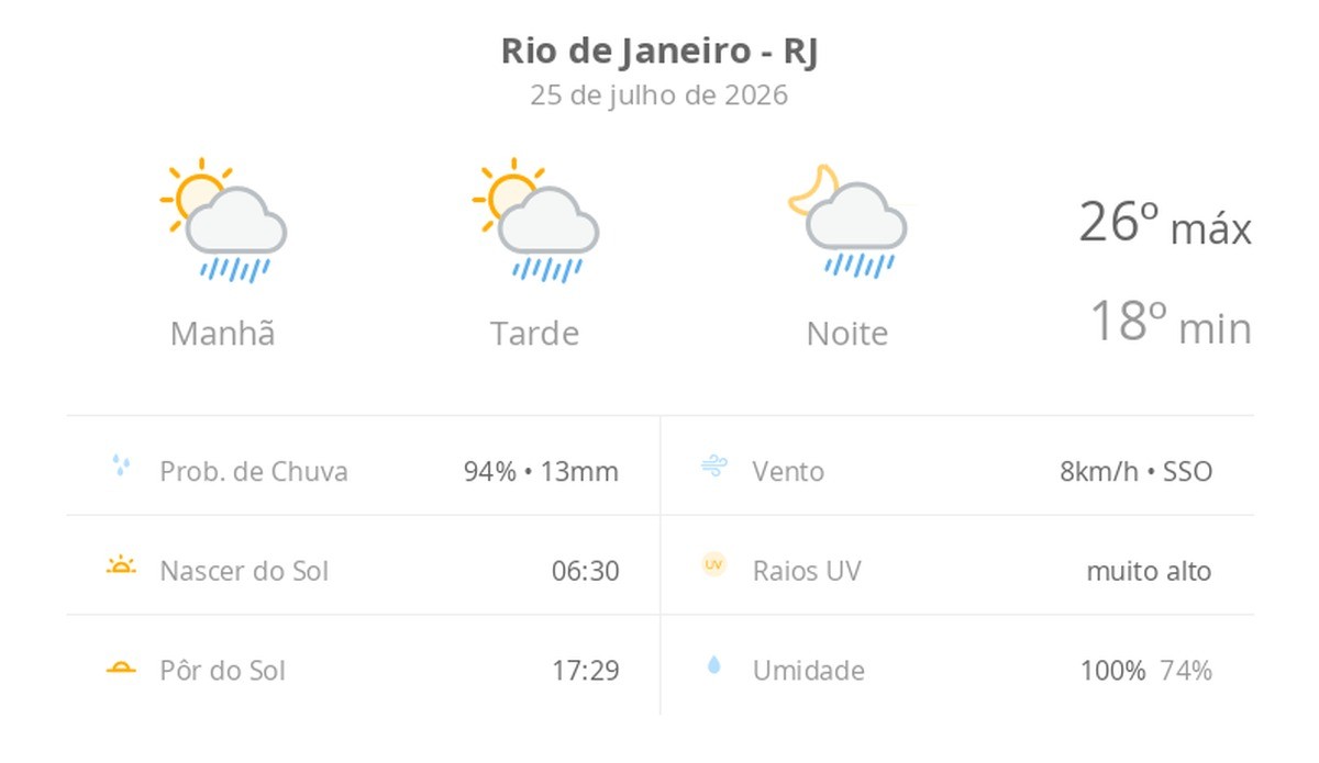 Previsão do tempo hoje para o Rio de Janeiro (RJ): sol com algumas nuvens; chove rápido durante o dia e à noite