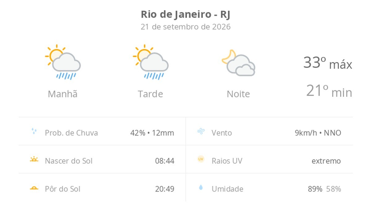 Previsão do tempo hoje para o Rio de Janeiro (RJ): sol com algumas nuvens e chuva passageira; à noite, muitas nuvens mas com tempo firme