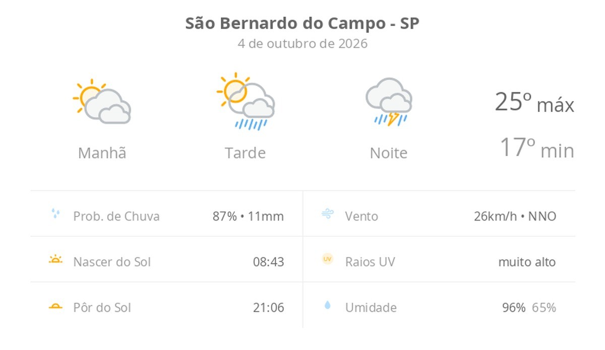 Previsão do tempo hoje para São Bernardo do Campo (SP): sol com muitas nuvens e pancadas de chuva à tarde; à noite ocorre temporal