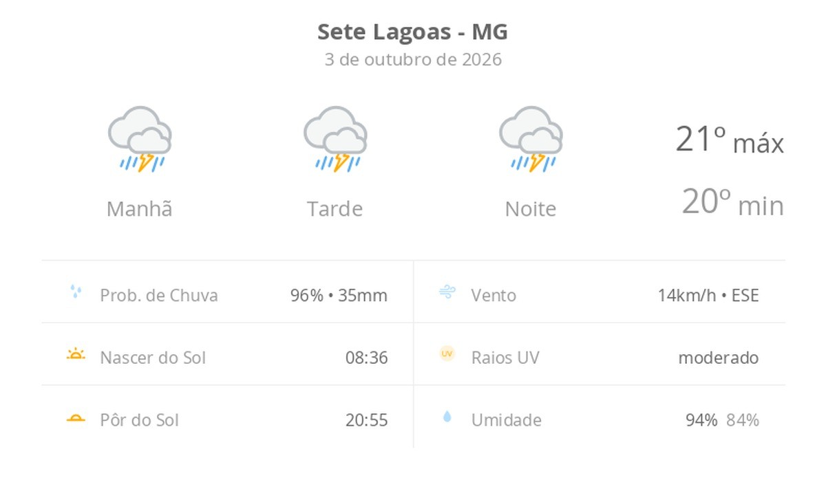 Previsão do tempo hoje para Sete Lagoas (MG): tempo severo,com chuva forte e trovoada de manhã, à tarde e à noite