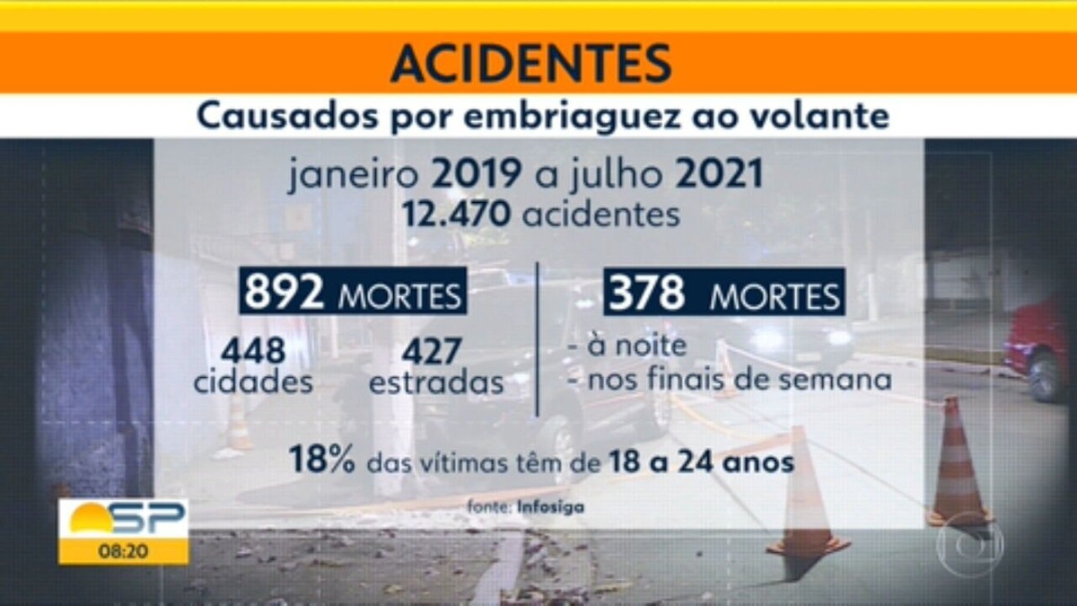 Pesquisa mostra que 42% das mortes no trânsito em SP são causadas por  suspeita de embriaguez ao volante, São Paulo