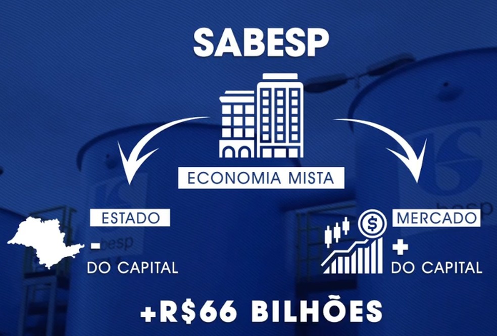 Privatização da Sabesp prevê participação minoritária do estado — Foto: Reprodução/TV Vanguarda