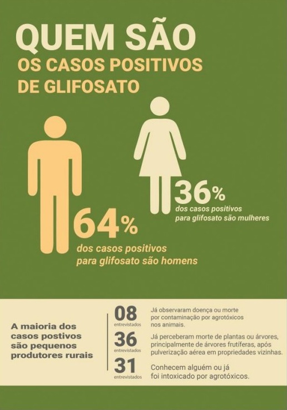Casos positivos para glifosato. — Foto: Reprodução/INCAB-IPÊ