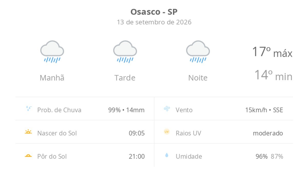 Previsão do tempo hoje para Osasco (SP): tempo chuvoso durante o dia e à noite