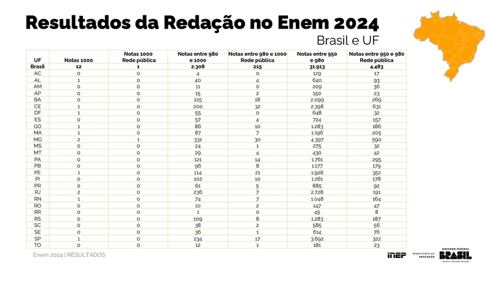 Distribuição dos candidatos nota mil no Enem 2024. — Foto: Inep/MEC
