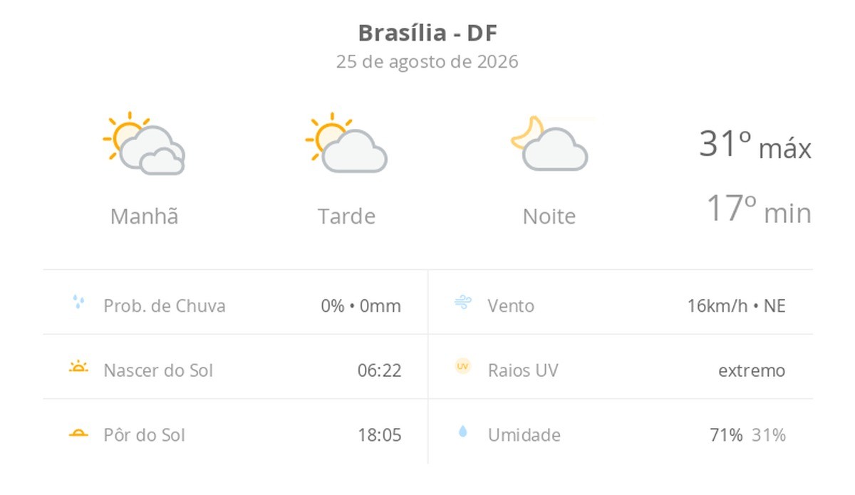 Previsão do tempo hoje para Brasília (DF): dia de sol com algumas nuvens e névoa ao amanhecer; noite com poucas nuvens
