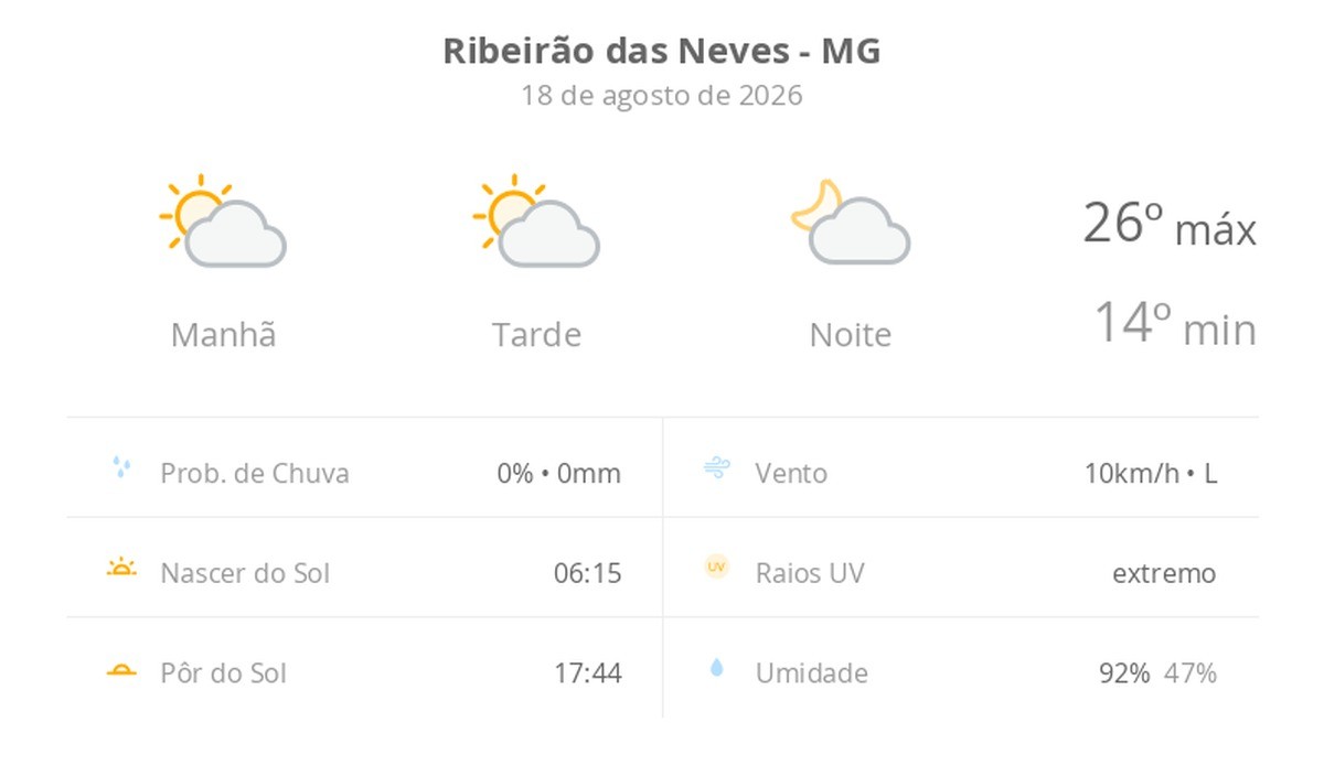 Previsão do tempo hoje para Ribeirão das Neves (MG): sol com algumas nuvens; não chove