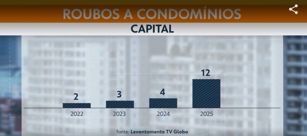 Assaltos em condomínios de SP triplicam; especialista diz que quadrilhas de roubo a banco migraram para arrastões