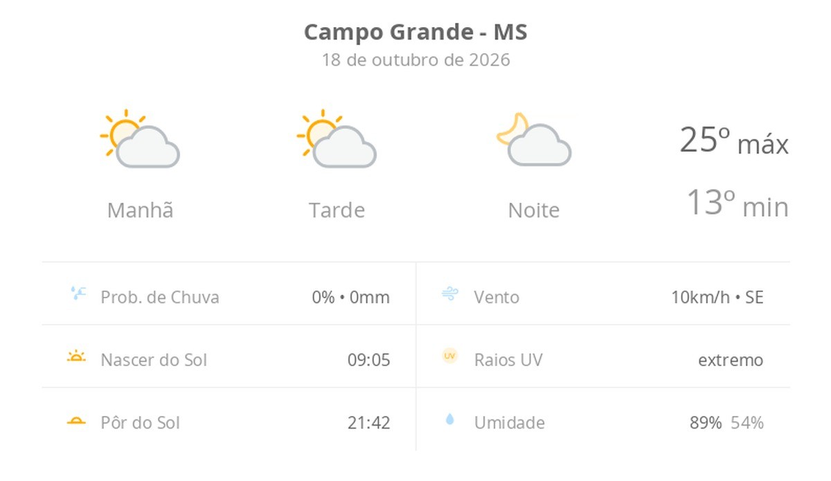 Previsão do tempo hoje para Campo Grande (MS): sol com algumas nuvens; não chove