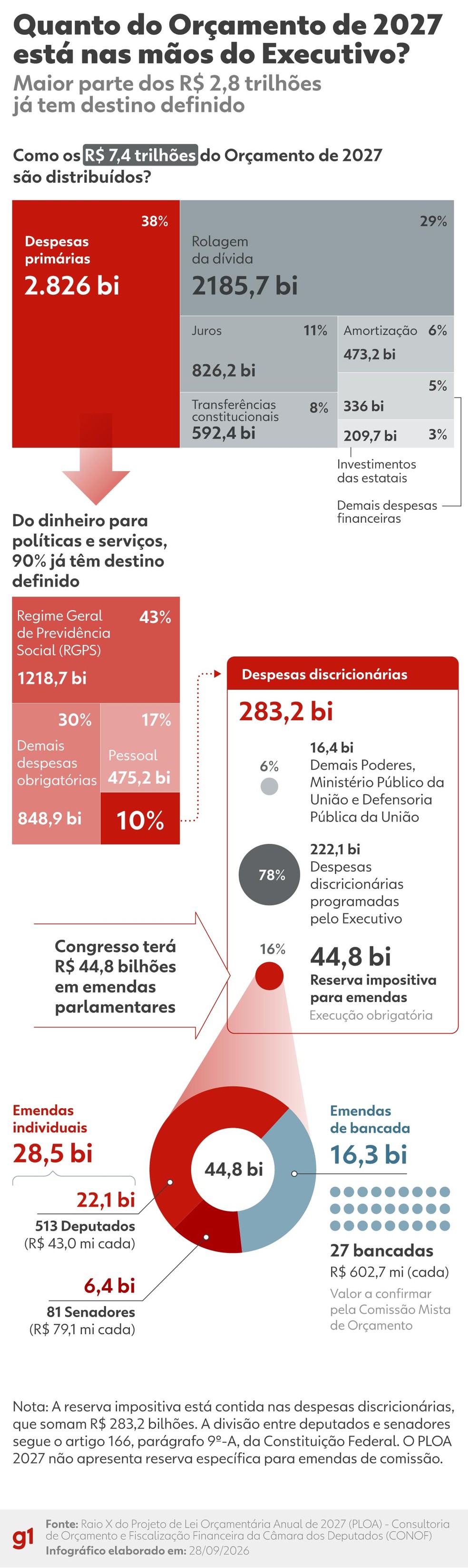 Quanto do Orçamento de 2027 está nas mãos do Executivo? — Foto: Arte/g1