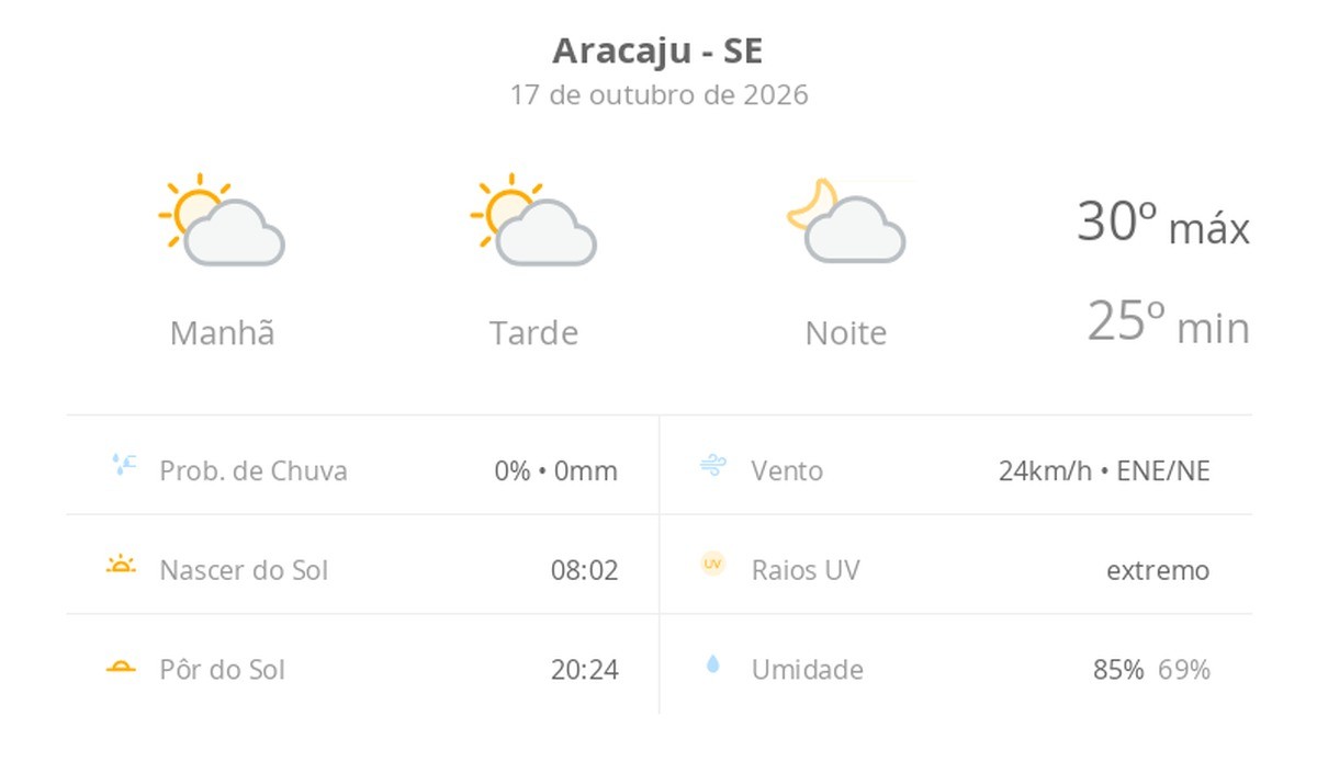 Previsão do tempo hoje para Aracaju (SE): sol com algumas nuvens; não chove