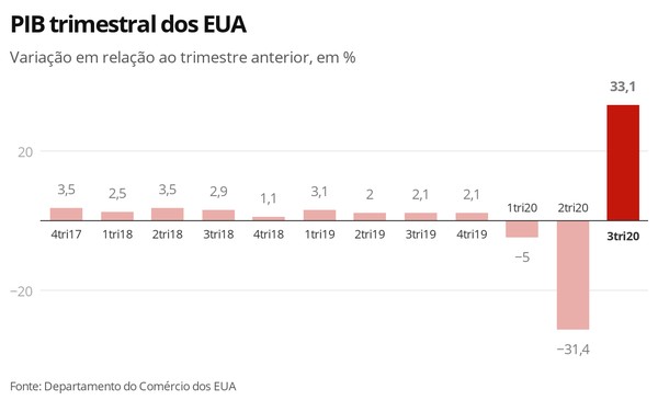 PIB dos EUA cresce 1,9% no 3º trimestre – Portal de Notícias Chapeco Online