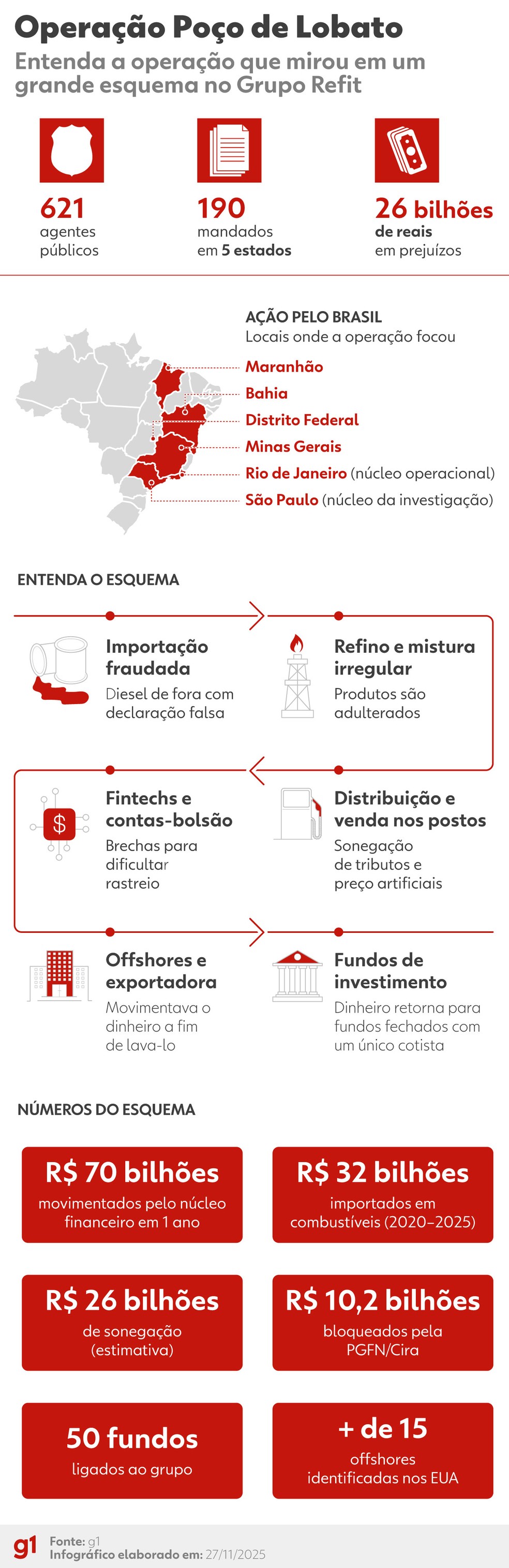 Entenda os números da operação Poço de Lobato — Foto: Design/g1