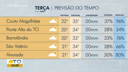 Veja como fica o clima no estado no começo desta semana