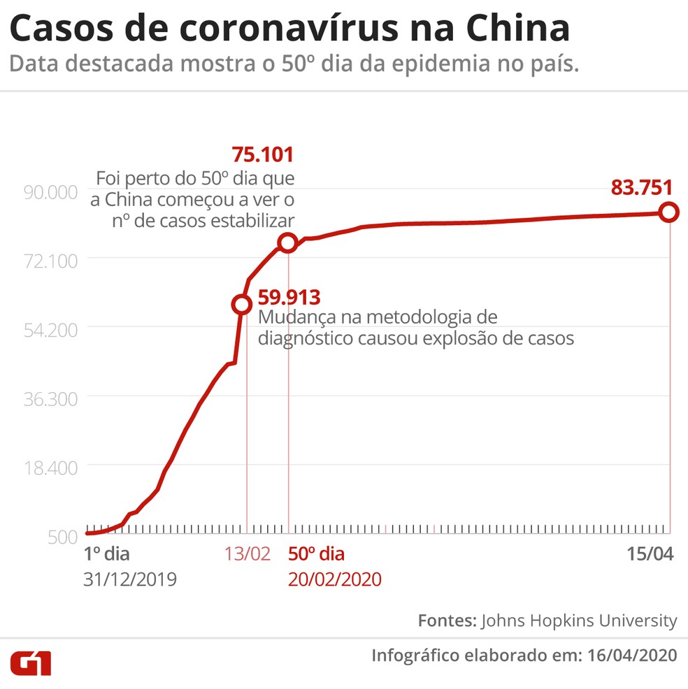 Coronavírus: média de mortes por dia em SP é 6 vezes maior do que na China  