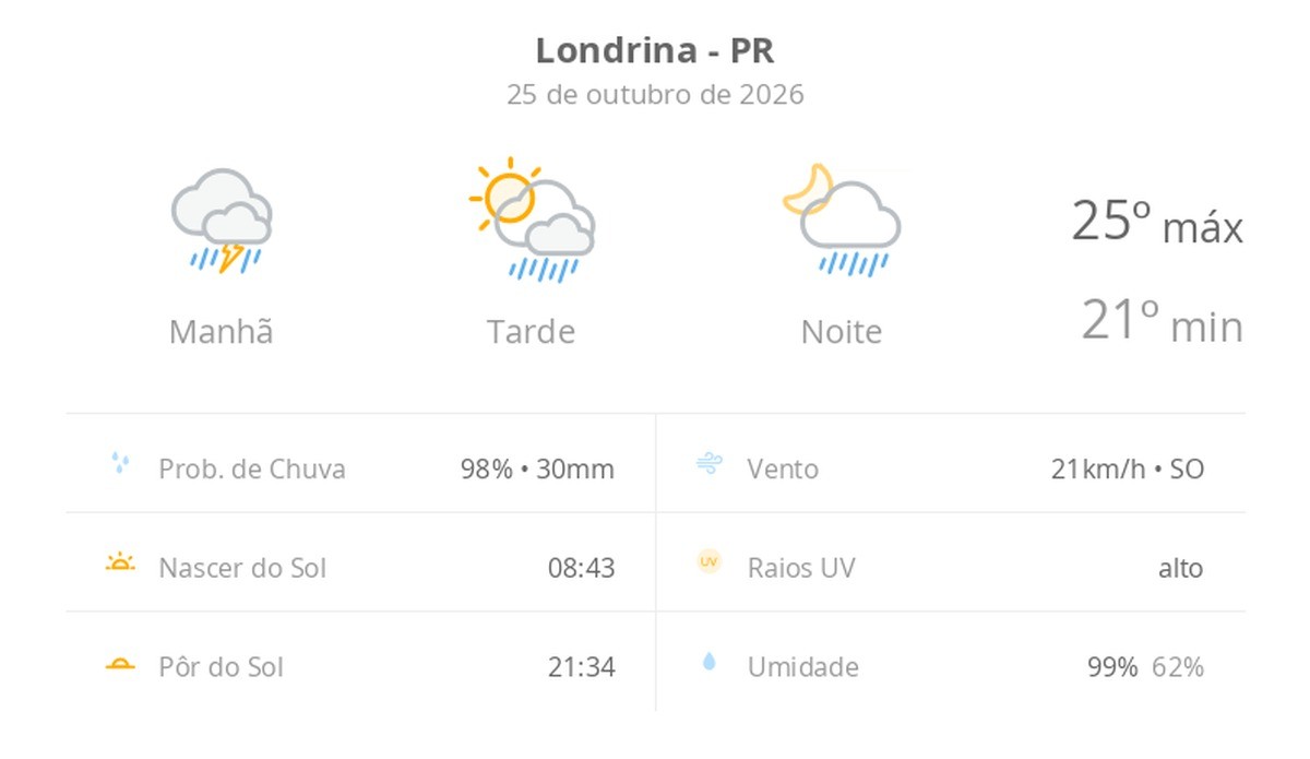 Previsão do tempo hoje para Londrina (PR): chuva forte de manhã; aberturas de sol à tarde e pancadas de chuva que vão até a noite