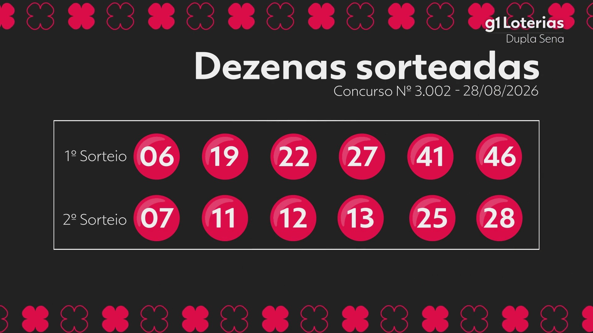 Dupla Sena hoje: resultado do concurso 3002 e números sorteados