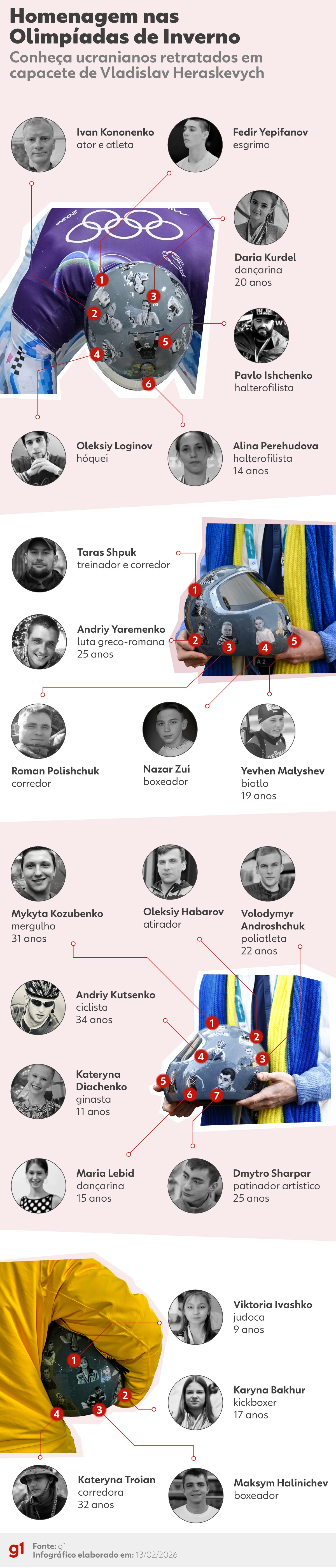Quem eram os atletas ucranianos homenageados em capacete 'barrado' na Olimpíada de Inverno; veja INFOGRÁFICO