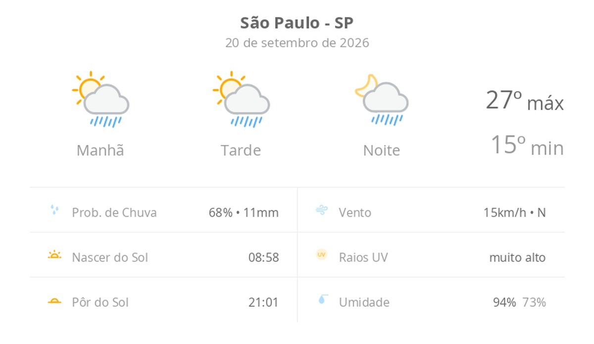 Previsão do tempo hoje para São Paulo (SP): sol com algumas nuvens; chove rápido durante o dia e à noite