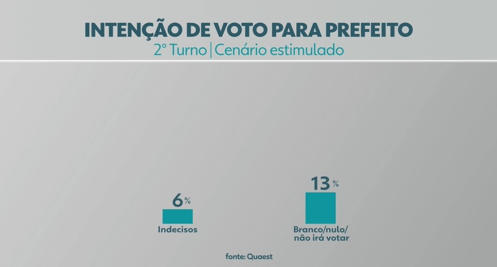 Cenário estimulado aponta 6% de indecisos e 13% de brancos/nulos/não irá votar. — Foto: Reprodução/TV Morena