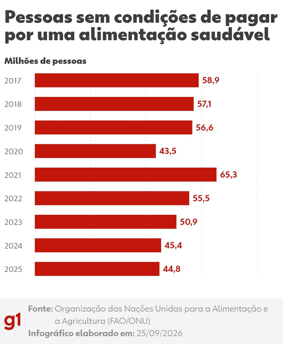 Pessoas que não conseguem pagar por uma alimentação saudável. — Foto: Arte/g1