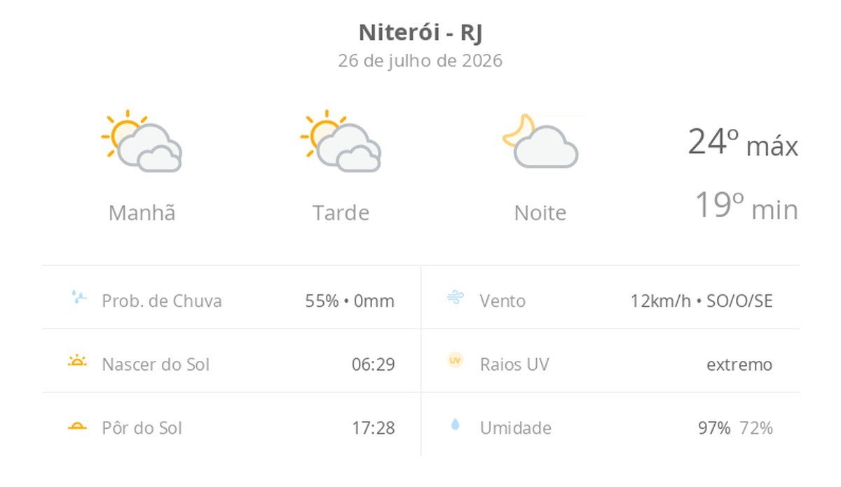 Previsão do tempo hoje para Niterói (RJ): sol com muitas nuvens durante o dia e períodos de céu nublado; noite com poucas nuvens