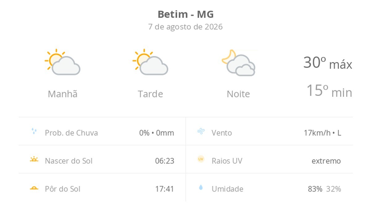 Previsão do tempo hoje para Betim (MG): sol com algumas nuvens durante o dia; à noite o céu fica com muitas nuvens, mas não chove