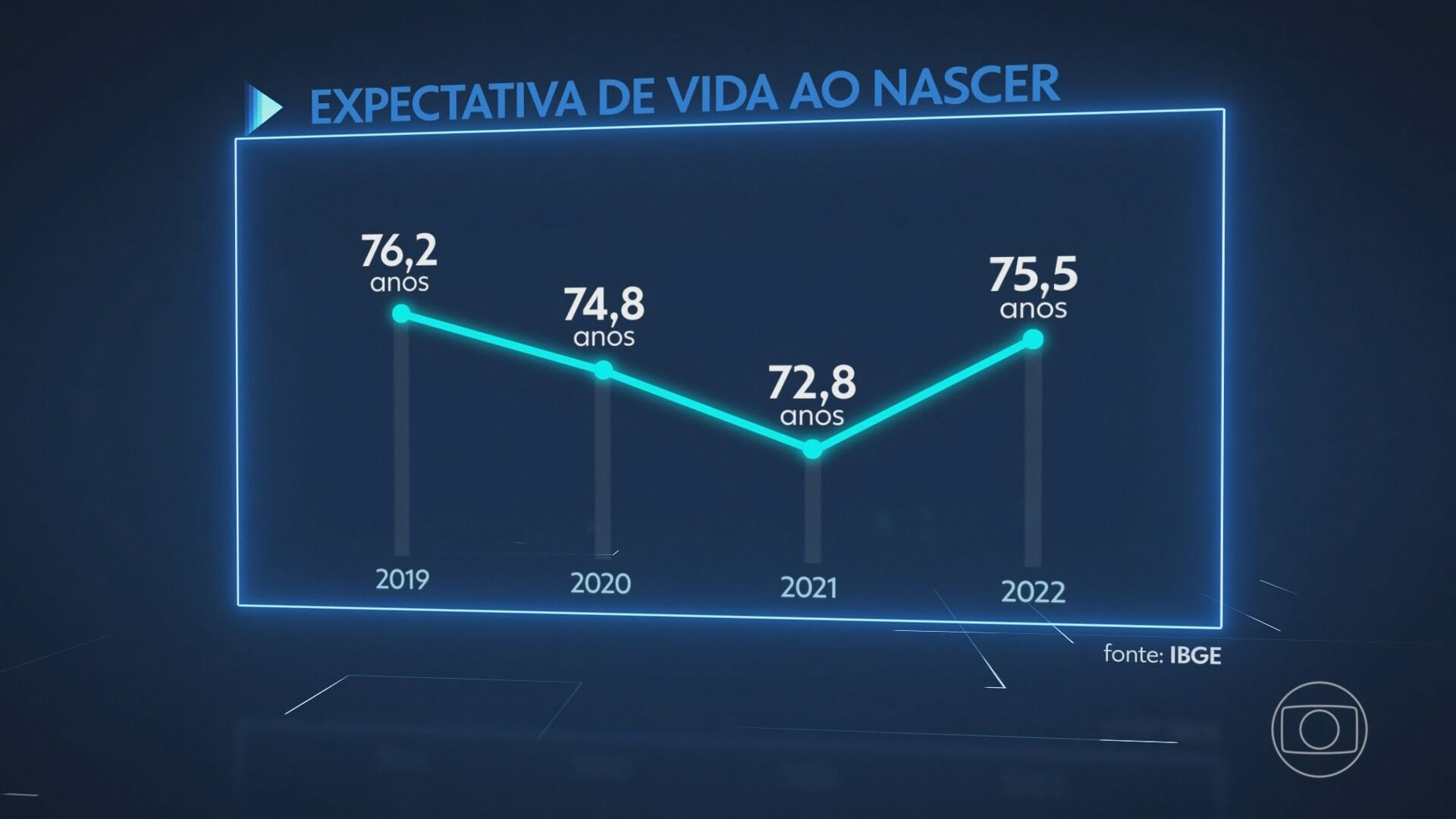 Expectativa de vida do brasileiro volta a crescer e chega aos 75,5 anos
