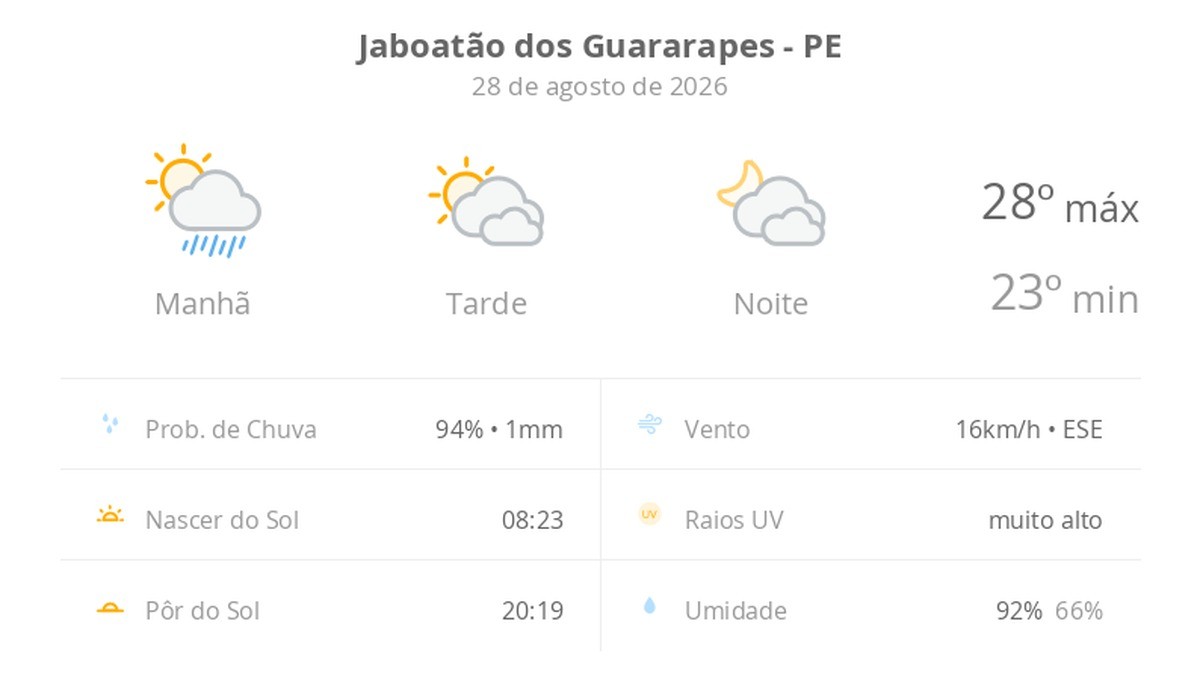 Previsão do tempo hoje para Jaboatão dos Guararapes (PE): sol, com pancadas de chuva de manhã e muitas nuvens à tarde; à noite, tempo firme