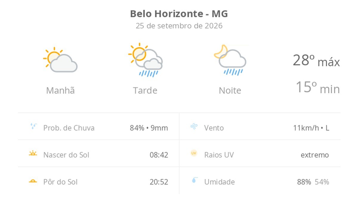 Previsão do tempo hoje para Belo Horizonte (MG): sol e aumento de nuvens de manhã; pancadas de chuva à tarde e à noite