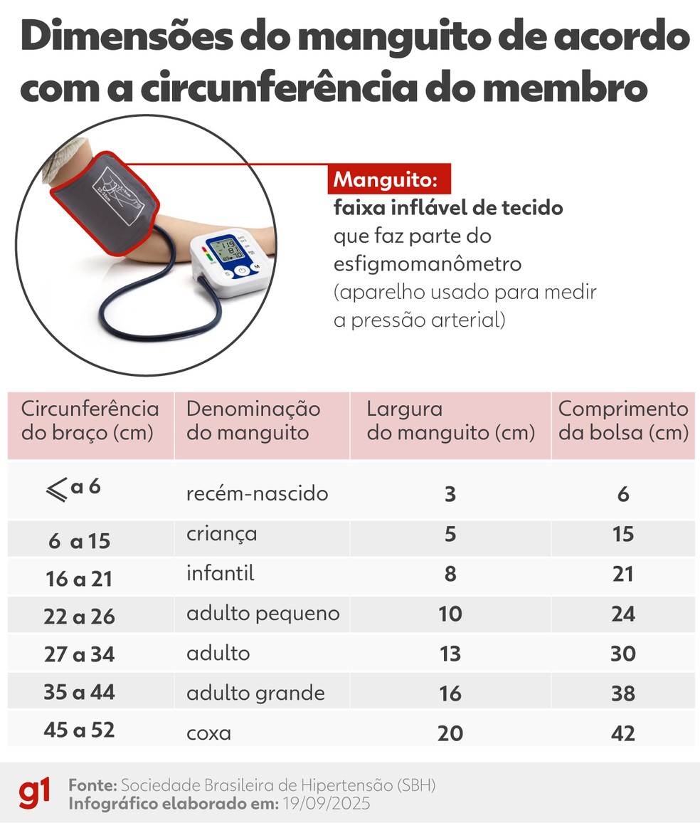 Como medir a pressão corretamente em casa: veja o tipo de aparelho ...