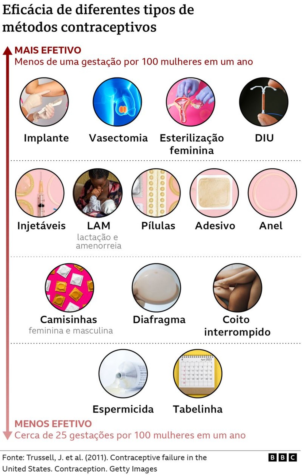 Eficácia de diferentes tipos de métodos contraceptivos — Foto: BBC News Brasil