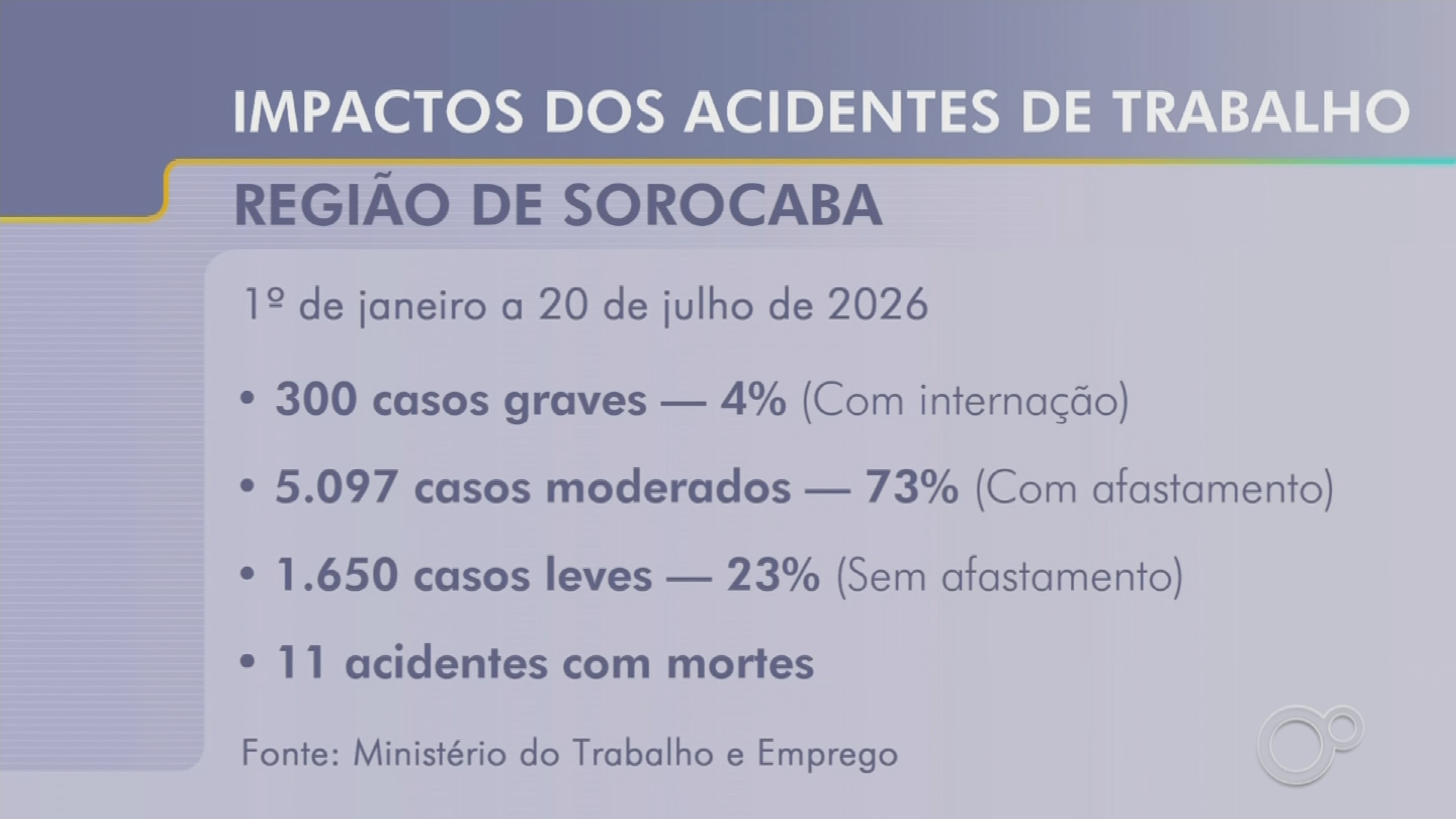 Região de Sorocaba registra média de 35 acidentes de trabalho por dia